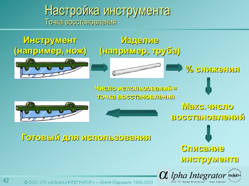 Изделие (например, труба) Готовый для использования Инструмент (например, нож) Число использований = точка восстановления